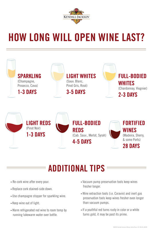How long open wine lasts infographic